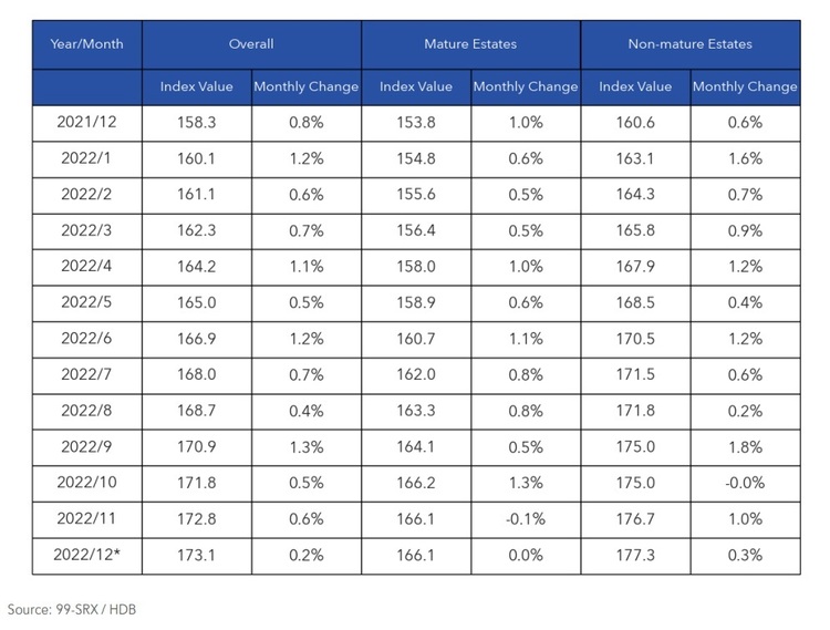 HDB Resale Price Indices Mature and Non Mature Estates Dec 2022 Part 2